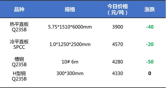 鋼鐵世界網(wǎng)提醒您：3月27日鋼材價(jià)格走勢