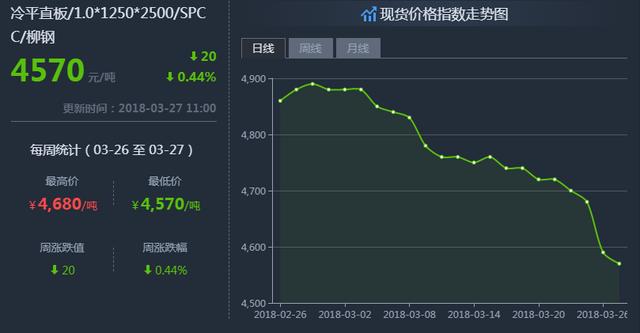 鋼鐵世界網(wǎng)提醒您：3月27日鋼材價(jià)格走勢
