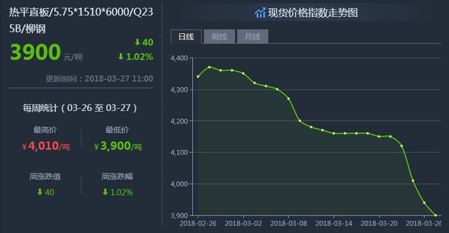 鋼鐵世界網(wǎng)提醒您：3月27日鋼材價(jià)格走勢