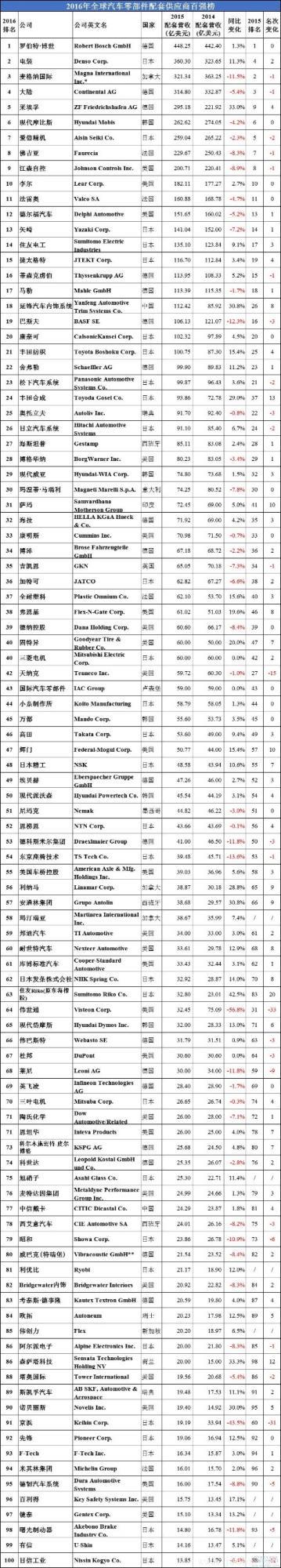 2016年全球汽車供應(yīng)商百?gòu)?qiáng)榜名單