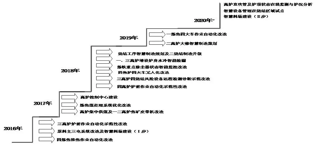 圖 4   寶鋼煉鐵廠(chǎng)智慧制造歷程.png